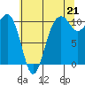 Freeland tide chart for Wednesday, July 21, 2021