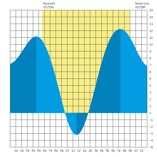 Freeland tide chart for Saturday, July 24, 2021