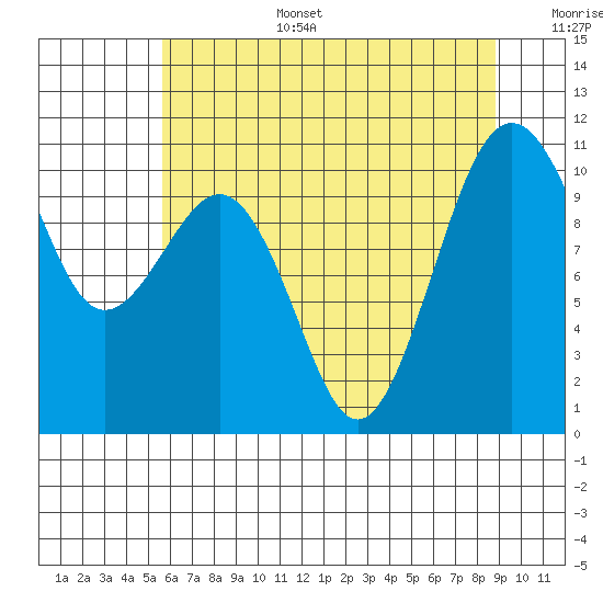Freeland tide chart for Wednesday, July 28, 2021