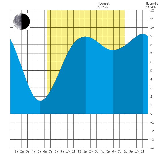 Freeland tide chart for Monday, August 30, 2021