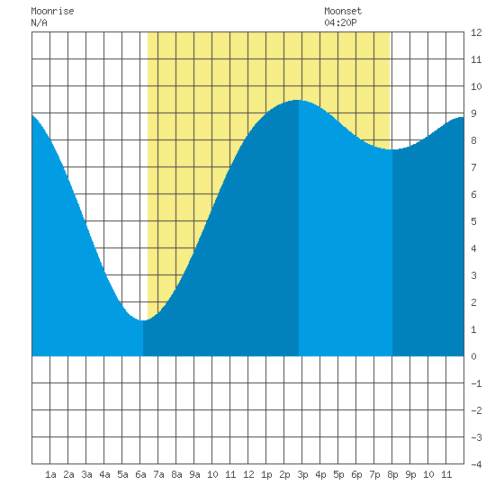Freeland tide chart for Tuesday, August 31, 2021
