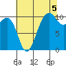 Freeland tide chart for Thursday, August 5, 2021
