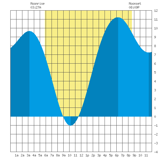 Freeland tide chart for Friday, August 6, 2021