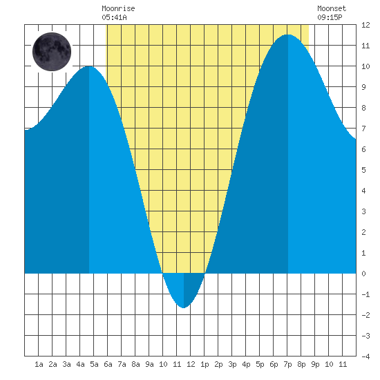 Freeland tide chart for Sunday, August 8, 2021