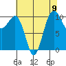Freeland tide chart for Monday, August 9, 2021