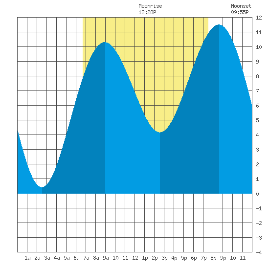 Freeland tide chart for Saturday, September 11, 2021