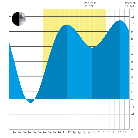 Freeland tide chart for Monday, September 13, 2021