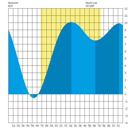 Freeland tide chart for Tuesday, September 14, 2021