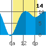 Freeland tide chart for Tuesday, September 14, 2021