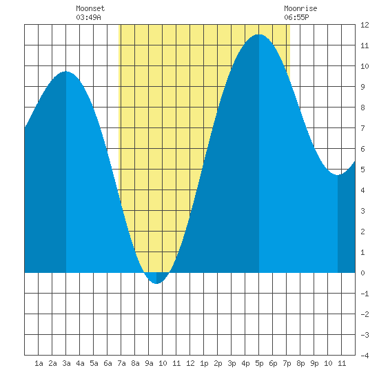 Freeland tide chart for Saturday, September 18, 2021