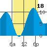 Freeland tide chart for Saturday, September 18, 2021