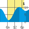 Freeland tide chart for Wednesday, September 1, 2021