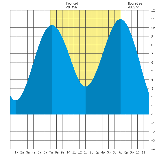 Freeland tide chart for Thursday, September 23, 2021