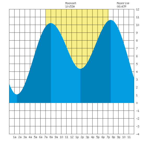 Freeland tide chart for Friday, September 24, 2021
