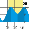 Freeland tide chart for Saturday, September 25, 2021