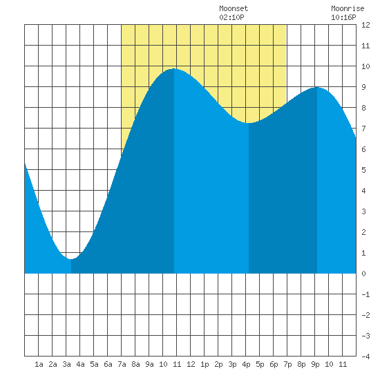 Freeland tide chart for Monday, September 27, 2021