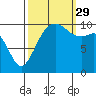 Freeland tide chart for Wednesday, September 29, 2021