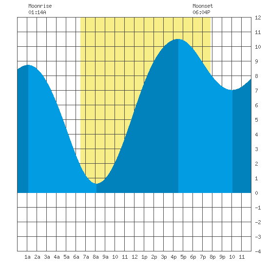 Freeland tide chart for Thursday, September 2, 2021