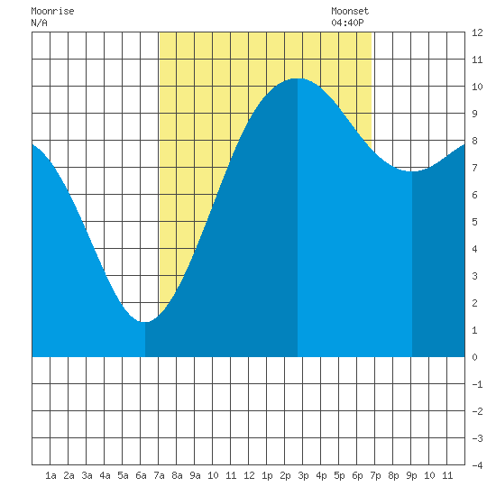 Freeland tide chart for Thursday, September 30, 2021
