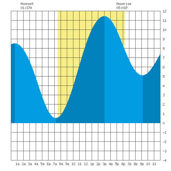 Freeland tide chart for Friday, October 15, 2021