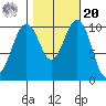 Freeland tide chart for Wednesday, October 20, 2021
