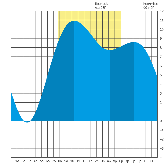 Freeland tide chart for Tuesday, October 26, 2021