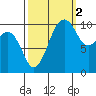 Freeland tide chart for Saturday, October 2, 2021