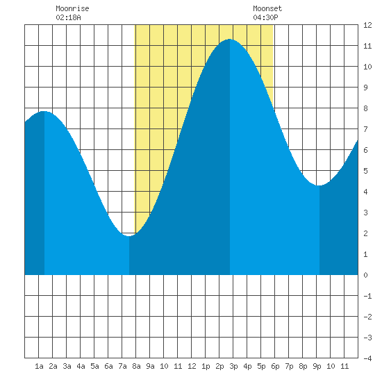 Freeland tide chart for Sunday, October 31, 2021