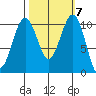 Freeland tide chart for Thursday, October 7, 2021