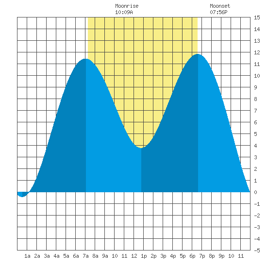 Freeland tide chart for Friday, October 8, 2021