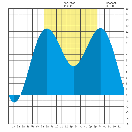 Freeland tide chart for Saturday, October 9, 2021