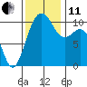 Freeland tide chart for Thursday, November 11, 2021