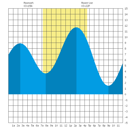 Freeland tide chart for Monday, November 15, 2021