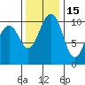 Freeland tide chart for Monday, November 15, 2021