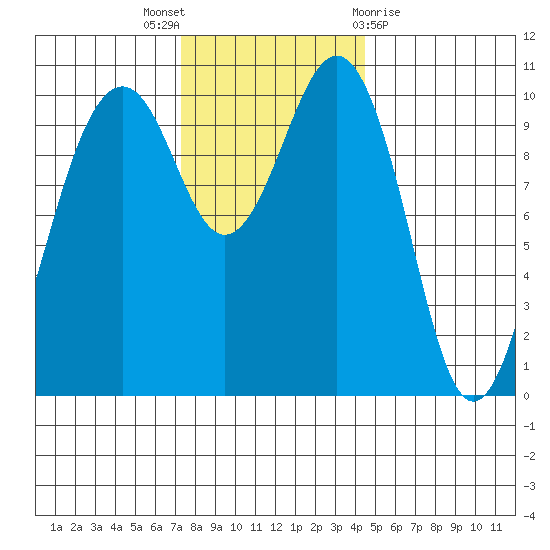 Freeland tide chart for Wednesday, November 17, 2021