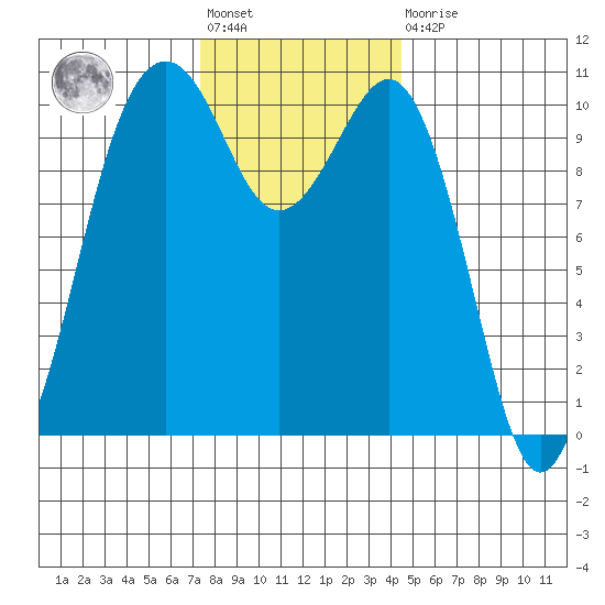 Freeland tide chart for Friday, November 19, 2021
