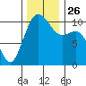 Freeland tide chart for Friday, November 26, 2021