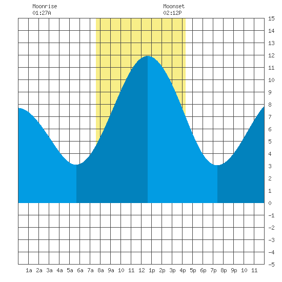 Freeland tide chart for Monday, November 29, 2021