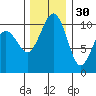 Freeland tide chart for Tuesday, November 30, 2021