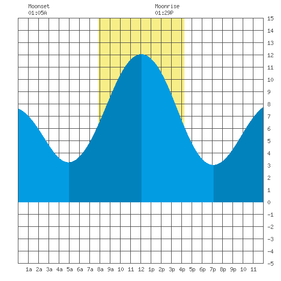 Freeland tide chart for Sunday, December 12, 2021