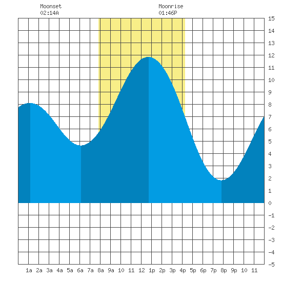Freeland tide chart for Monday, December 13, 2021