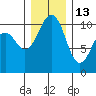Freeland tide chart for Monday, December 13, 2021