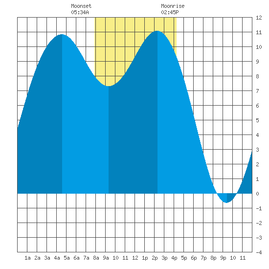Freeland tide chart for Thursday, December 16, 2021