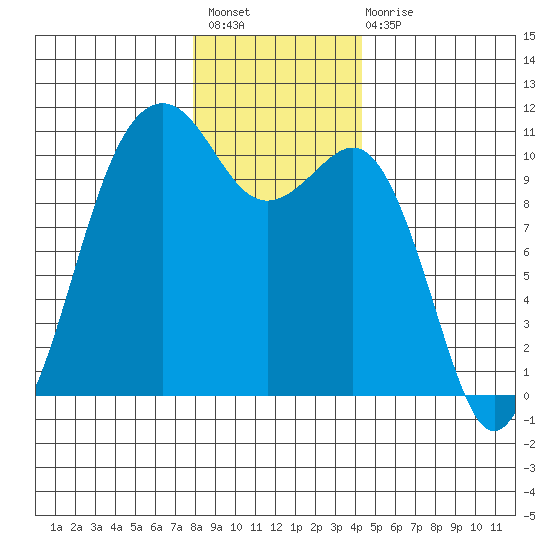 Freeland tide chart for Sunday, December 19, 2021