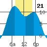 Freeland tide chart for Tuesday, December 21, 2021