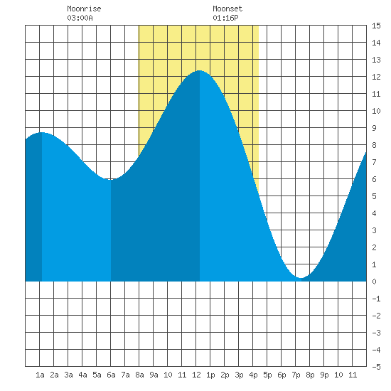 Freeland tide chart for Wednesday, December 29, 2021