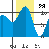 Freeland tide chart for Wednesday, December 29, 2021