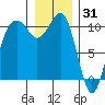 Freeland tide chart for Friday, December 31, 2021