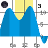Freeland tide chart for Friday, December 3, 2021