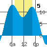 Freeland tide chart for Sunday, December 5, 2021